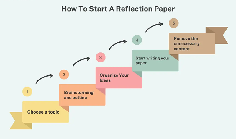 How to Write a Reflection Paper Without a Hassle?